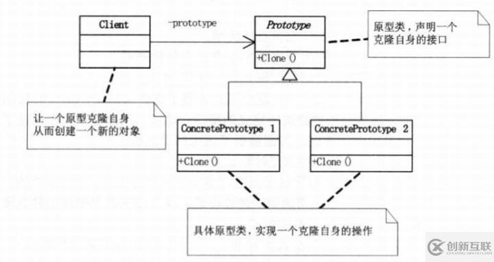 設(shè)計(jì)模式-原型模式