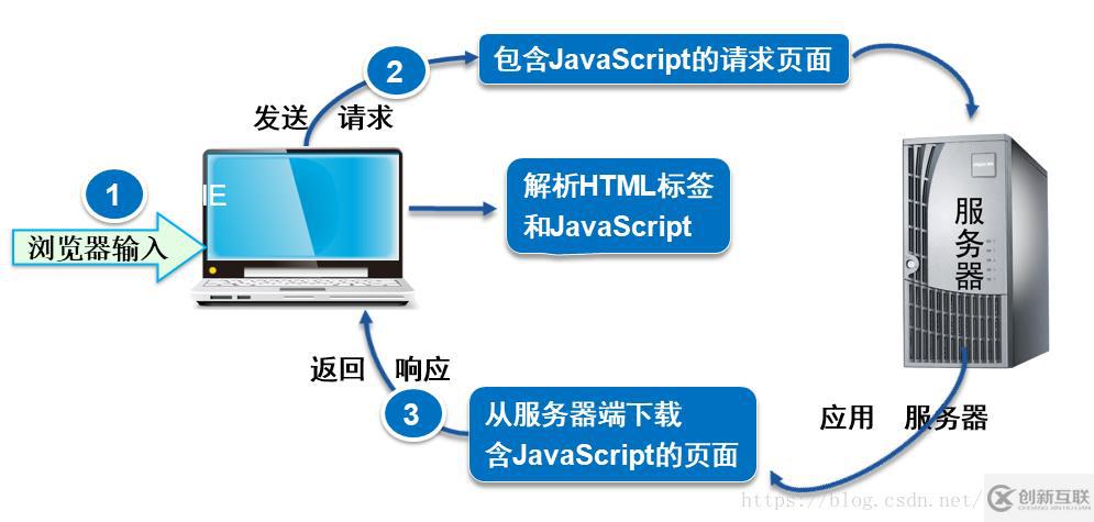 JavaScript基礎(chǔ)知識點分析