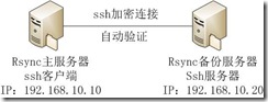 Linux如何進(jìn)行自動(dòng)備份