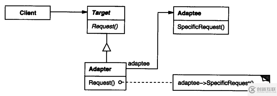 使用C++實現(xiàn)適配器類要注意什么問題