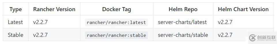 Rancher 2.2.7發(fā)布！修復(fù)CVE，支持Kubern