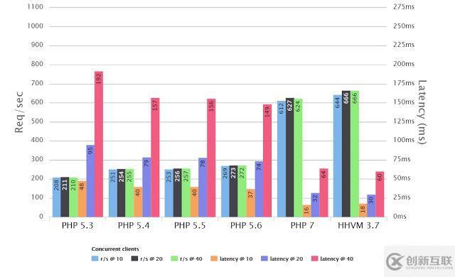 讓PHP7運行更快的方法
