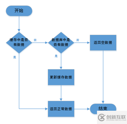 緩存時有哪些問題