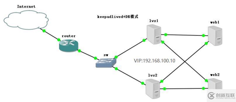 keepalived+DR實(shí)現(xiàn)原理及工作模式