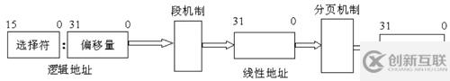 Linux內(nèi)存尋址的分段機制原理是什么