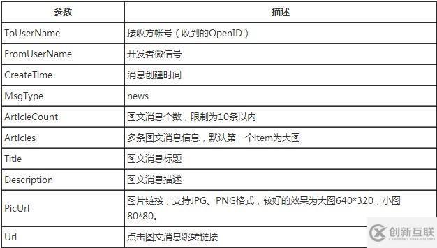 微信公眾平臺開發(fā)消息回復(fù)的示例分析