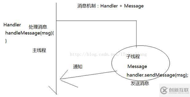 android利用消息機(jī)制獲取網(wǎng)絡(luò)圖片