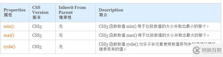 css3中內(nèi)置函數(shù)有哪些
