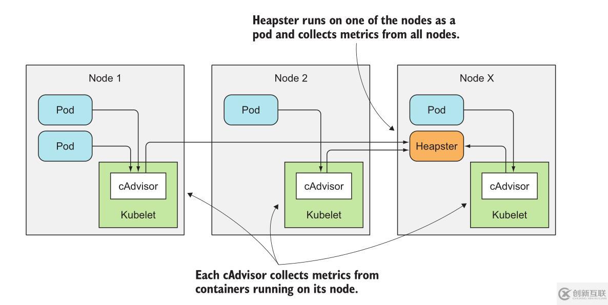 k8s實踐(十一)：heapster+influxdb+grafana實現(xiàn)kubernetes集群監(jiān)