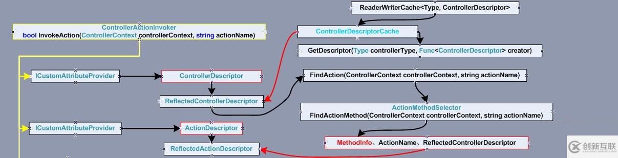 ASP.NET MVC 描述類型(二)