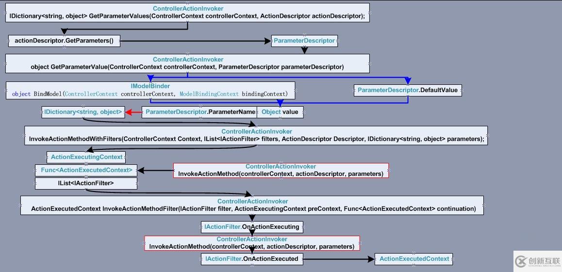 ASP.NET MVC 描述類型(二)