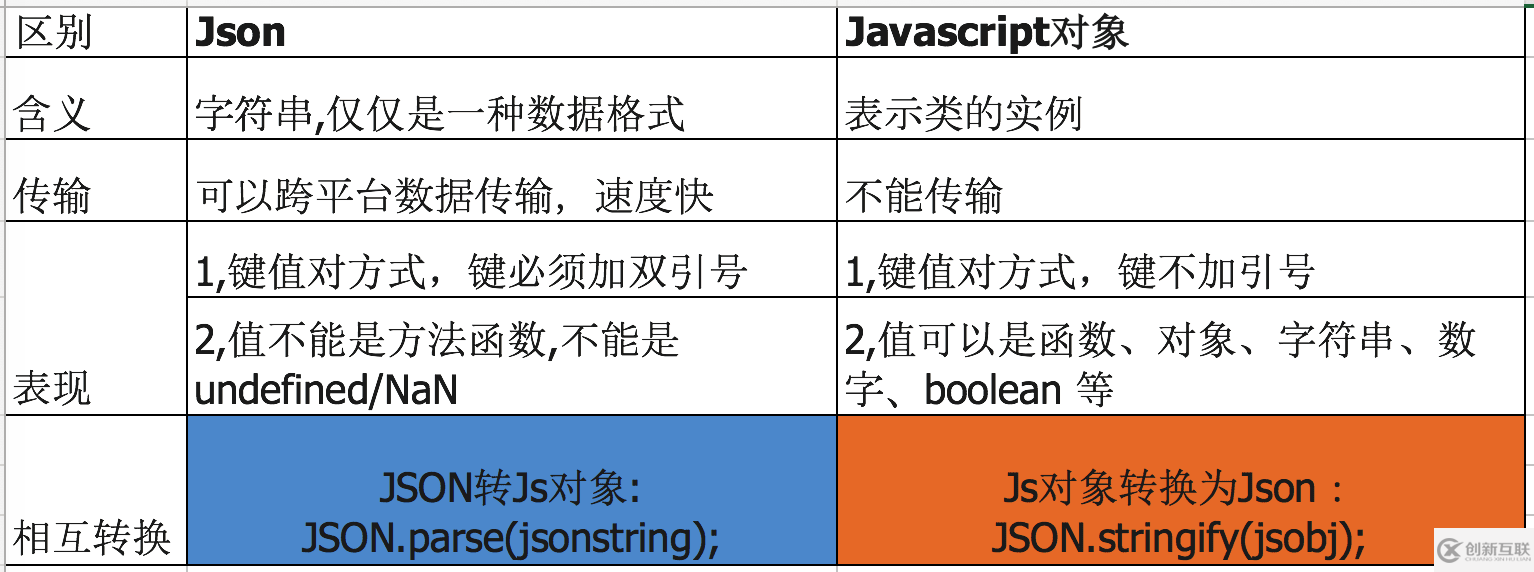 jQuery中js對(duì)象、json與ajax的示例分析