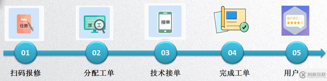 手把手教你玩轉(zhuǎn)物業(yè)故障報(bào)修系統(tǒng)