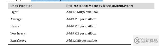 EXCHANGE MAILBOX SERVER內(nèi)存分配策略