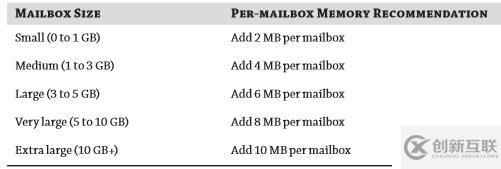 EXCHANGE MAILBOX SERVER內(nèi)存分配策略