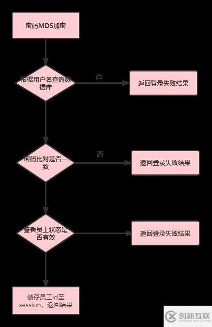 Java后端登錄功能如何實(shí)現(xiàn)