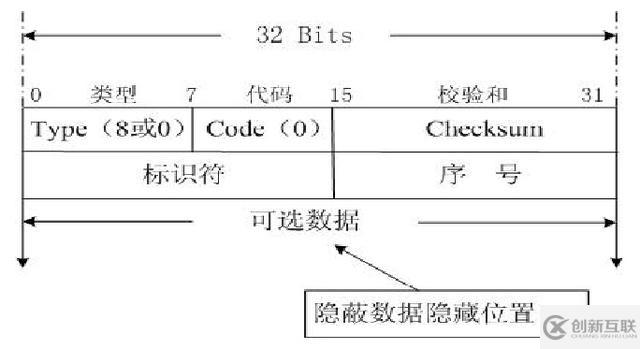 ICMP隧道通信原理與通信特征是什么