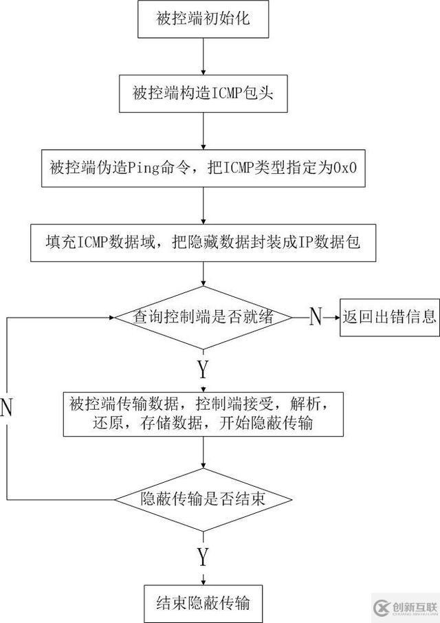 ICMP隧道通信原理與通信特征是什么