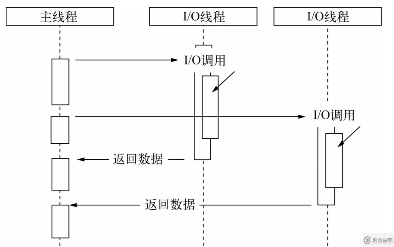 Node異步和事件循環(huán)的底層實現(xiàn)和執(zhí)行機制實例分析