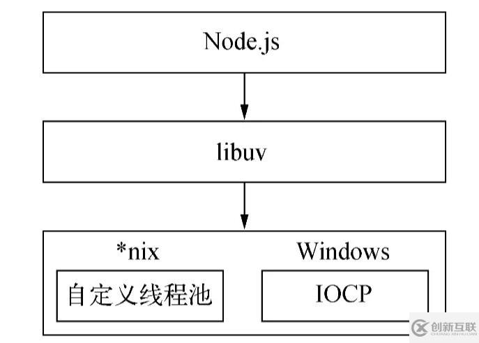 Node異步和事件循環(huán)的底層實現(xiàn)和執(zhí)行機制實例分析