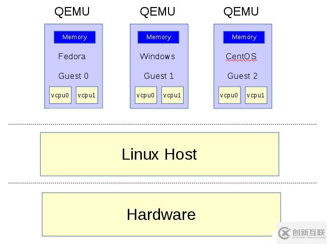 KVM虛擬化基礎(chǔ)二（QEMU，KVM，Hypervisor，Libvirt）