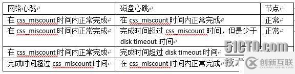 Oracle RAC如何避免腦裂