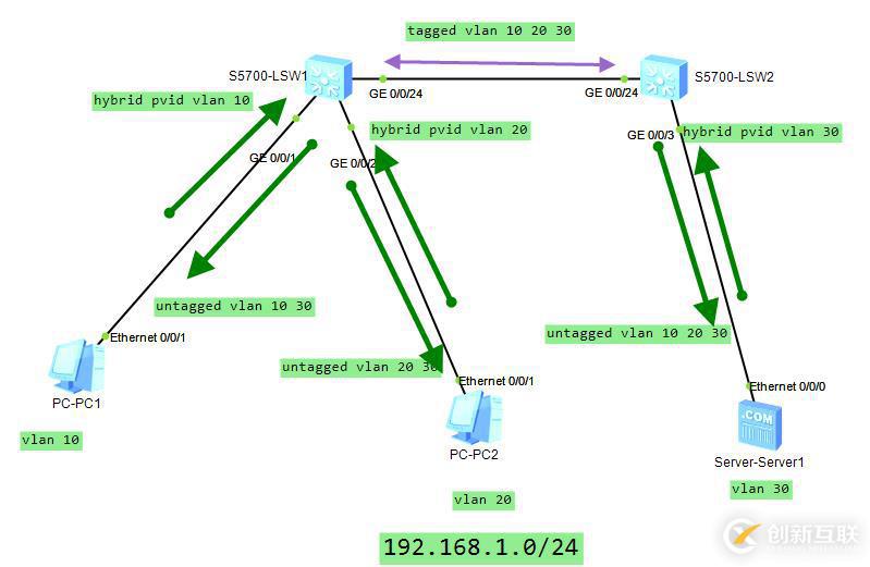 同網(wǎng)段不同vlan 配置hybrid端口（達內(nèi)）