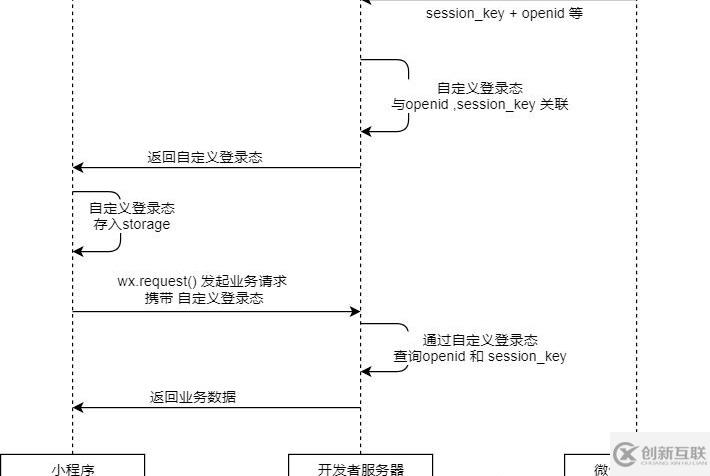 Python怎么實現(xiàn)微信小程序登錄api