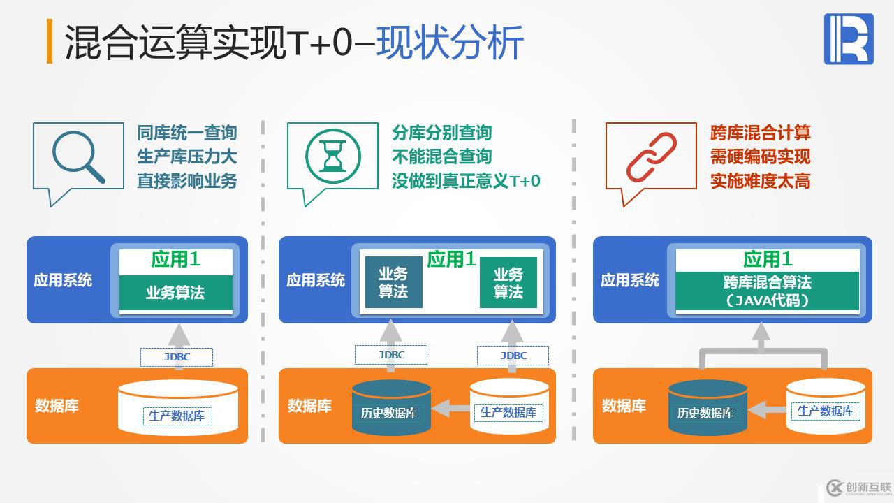 優(yōu)化體系結(jié)構(gòu) - 混合運(yùn)算實(shí)現(xiàn) T+0查詢