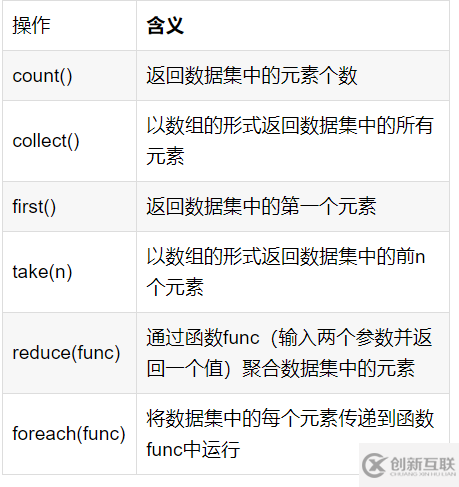 Spark的基礎(chǔ)知識點有哪些
