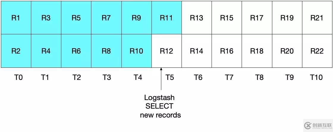 ES 譯文之如何使用 Logstash 實(shí)現(xiàn)關(guān)系型數(shù)據(jù)庫(kù)與 ElasticSearch 之間的數(shù)據(jù)同