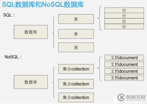 MongoDB入門（一）——數(shù)據(jù)庫(kù)概述