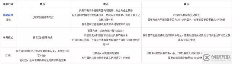 怎么實(shí)現(xiàn)大型網(wǎng)站架構(gòu)設(shè)計(jì)的負(fù)載均衡