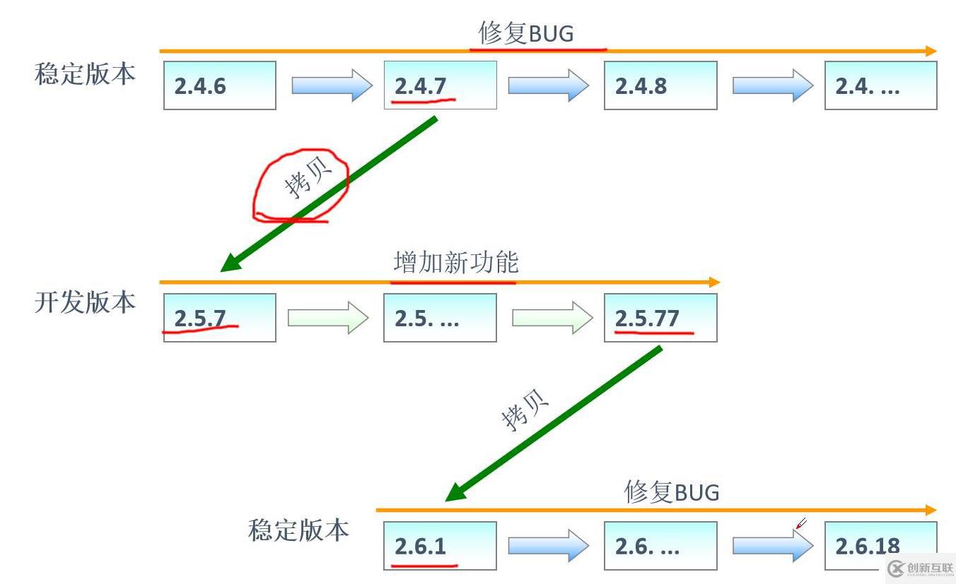 Linux的發(fā)展和歷史，Cetons7安裝聯(lián)網(wǎng)，使用Xshell遠(yuǎn)程客戶端