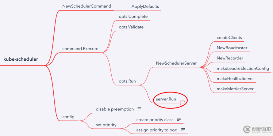 Kubernetes scheduler學(xué)習(xí)筆記是怎樣的