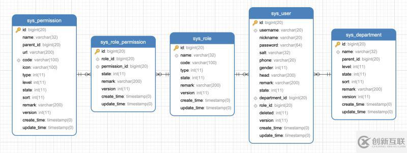spring-boot-plusV1.4.0發(fā)布集成用戶角色權(quán)限部門(mén)管理的示例分析