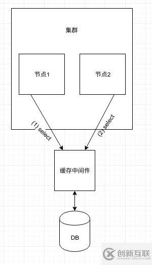 MyBatis一級緩存會遇到什么坑