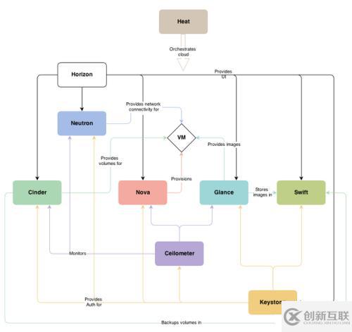 Openstack  Mitika組件介紹