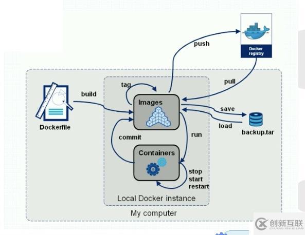 Dockerfile的介紹和使用