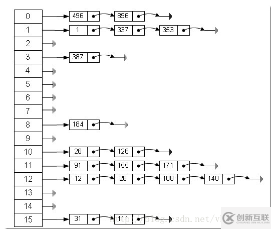 深入淺析java 中HashMap的實(shí)現(xiàn)原理