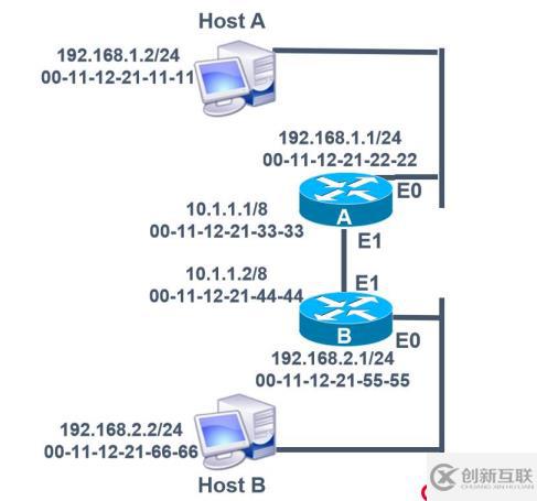 靜態(tài)路由原理和配置