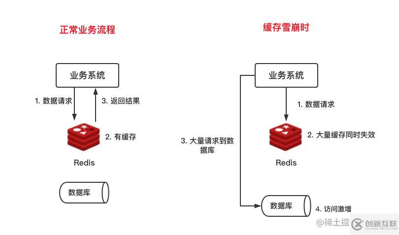怎么解決Redis緩存雪崩、擊穿與穿透問(wèn)題
