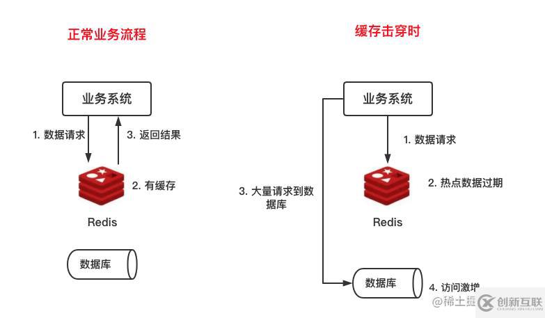 怎么解決Redis緩存雪崩、擊穿與穿透問(wèn)題