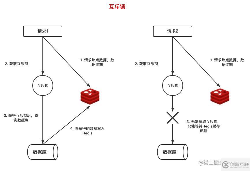 怎么解決Redis緩存雪崩、擊穿與穿透問(wèn)題