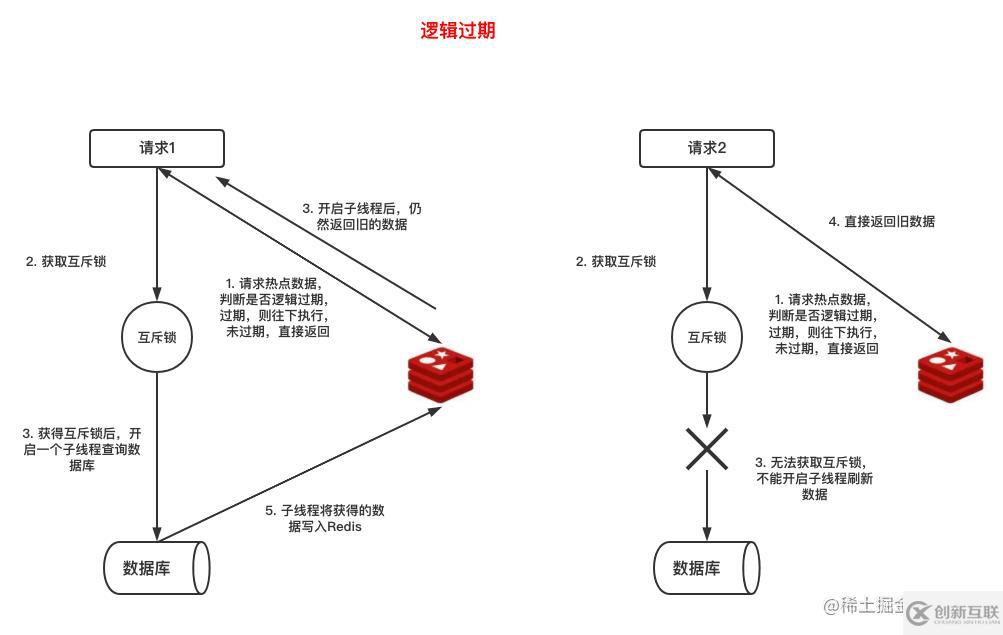 怎么解決Redis緩存雪崩、擊穿與穿透問(wèn)題