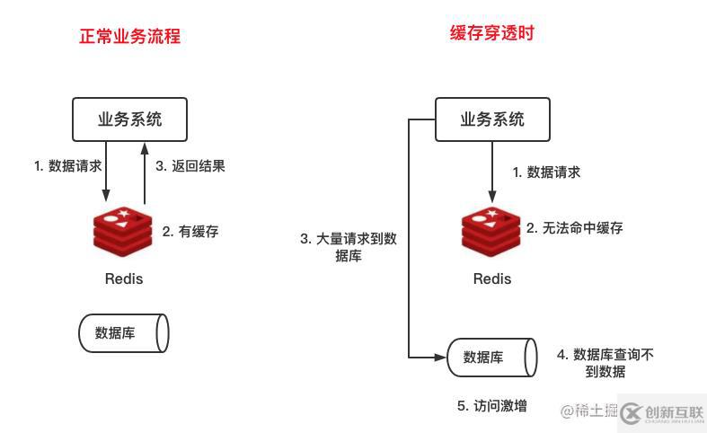 怎么解決Redis緩存雪崩、擊穿與穿透問(wèn)題