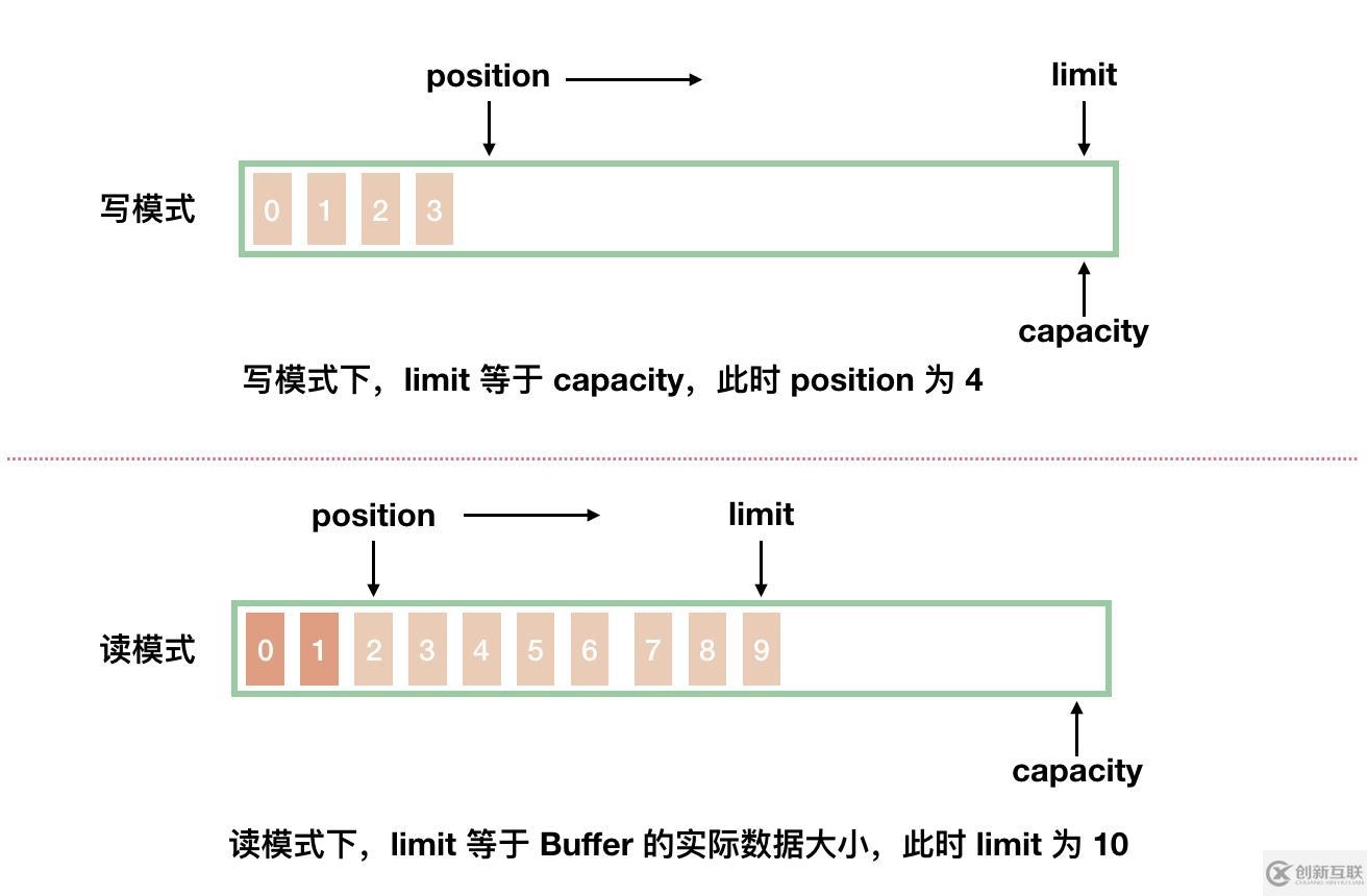 Java NIO：Buffer、Channel 和 Selector