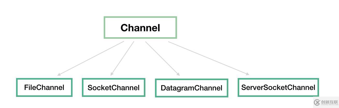 Java NIO：Buffer、Channel 和 Selector