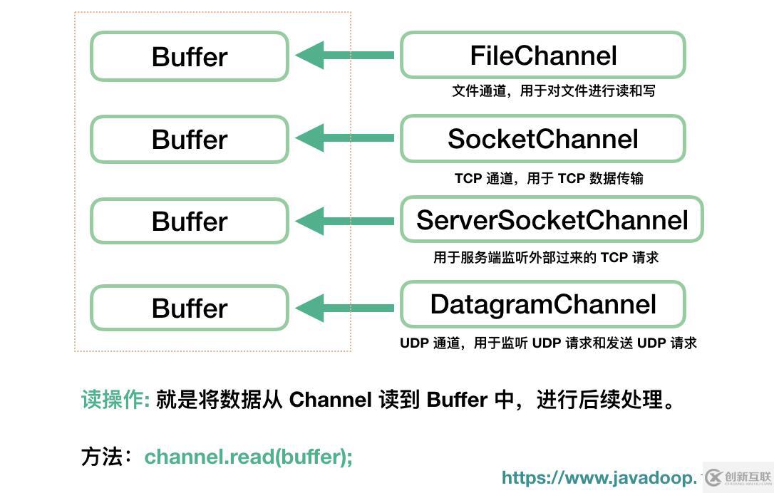 Java NIO：Buffer、Channel 和 Selector