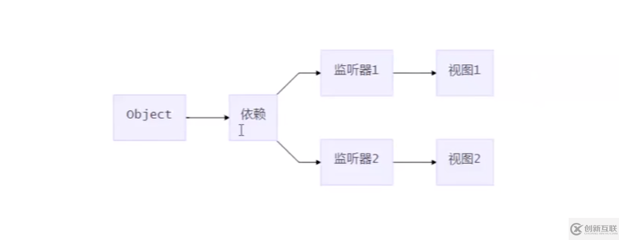 Vue如何實(shí)現(xiàn)發(fā)布訂閱模式